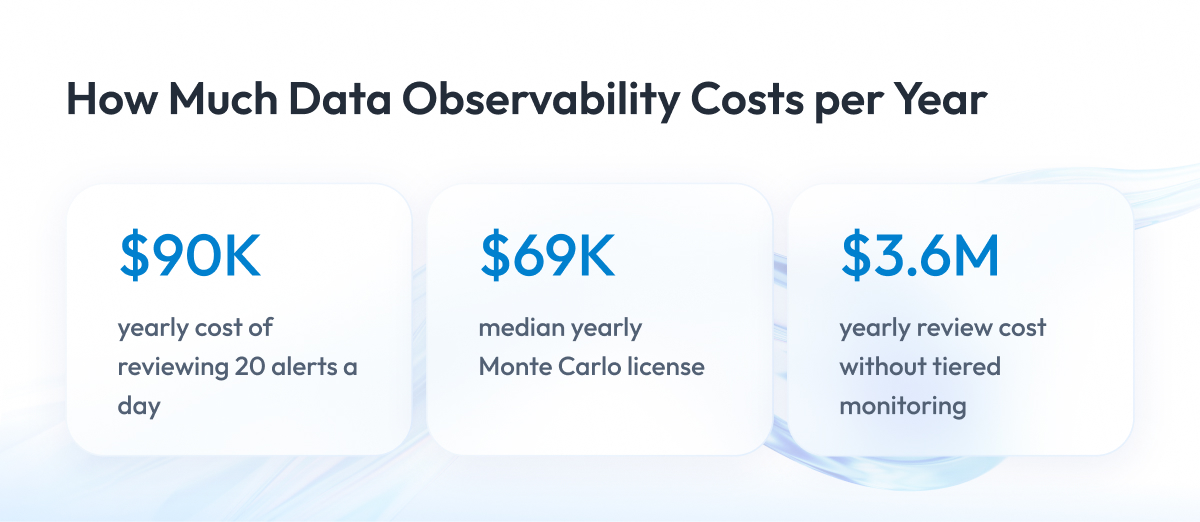 How Much Data Observability Costs per Year How Much Data Observability Costs per Year