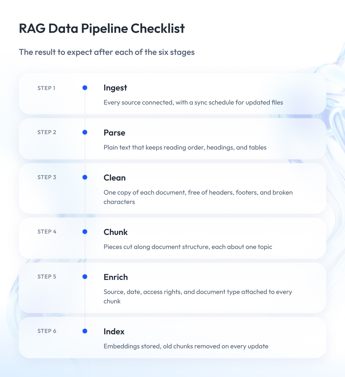 RAG Data Pipeline Checklist RAG Data Pipeline Checklist