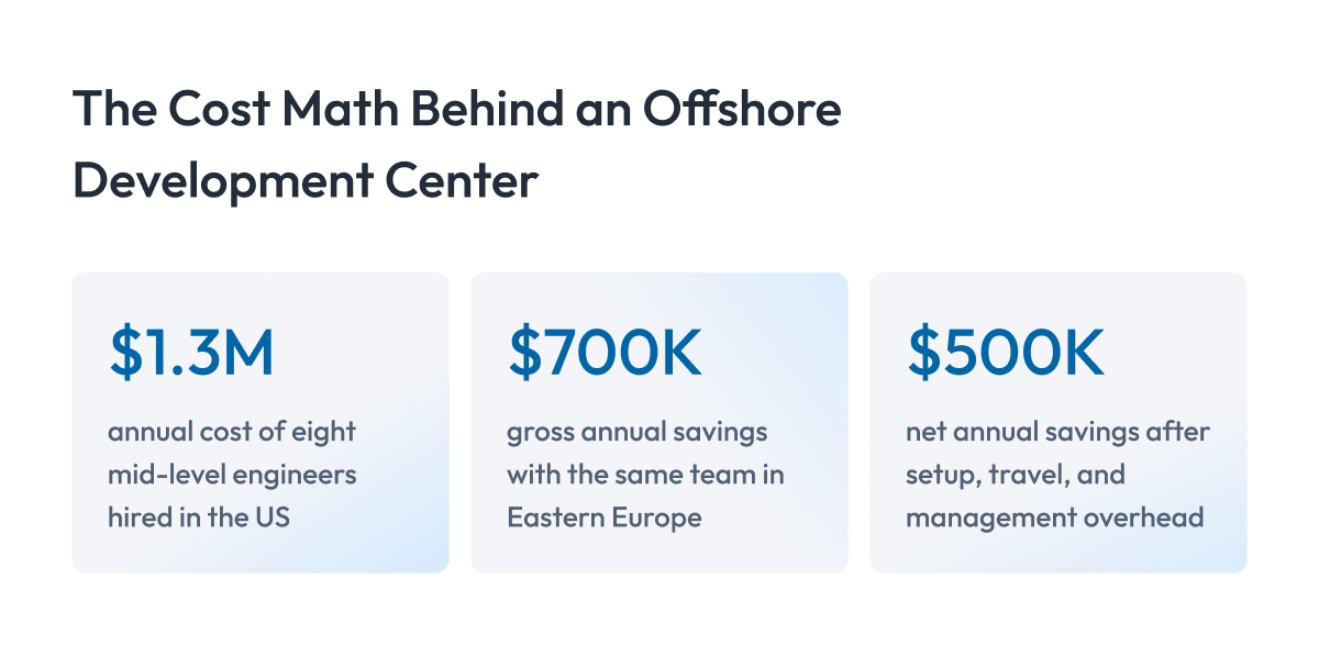 The Cost Math Behind an Offshore Development Center