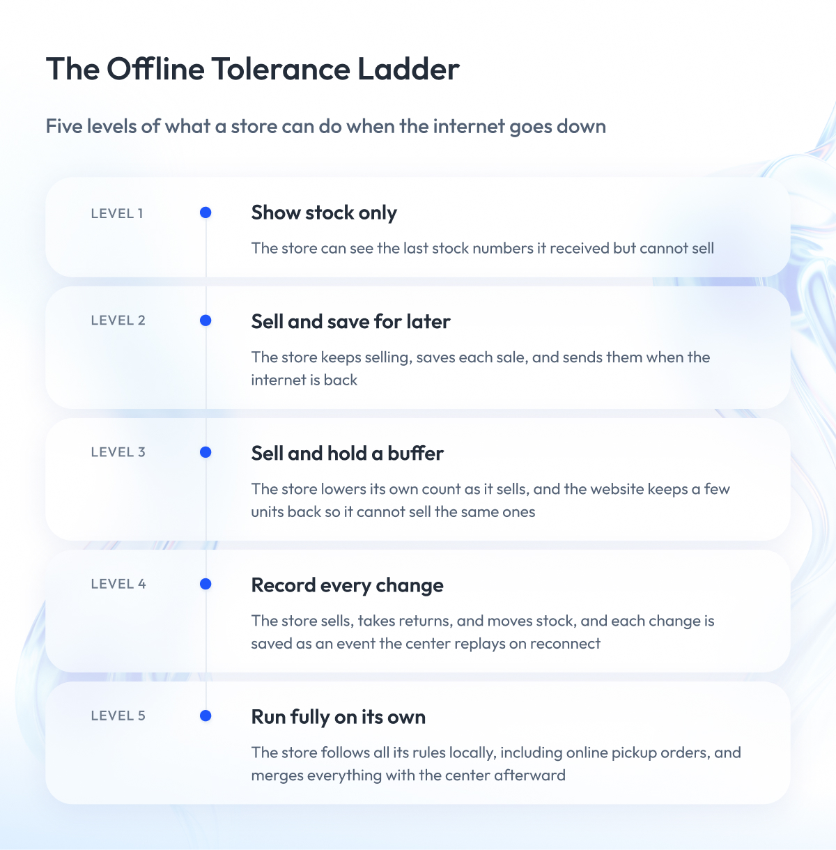 The Offline Tolerance Ladder The Offline Tolerance Ladder