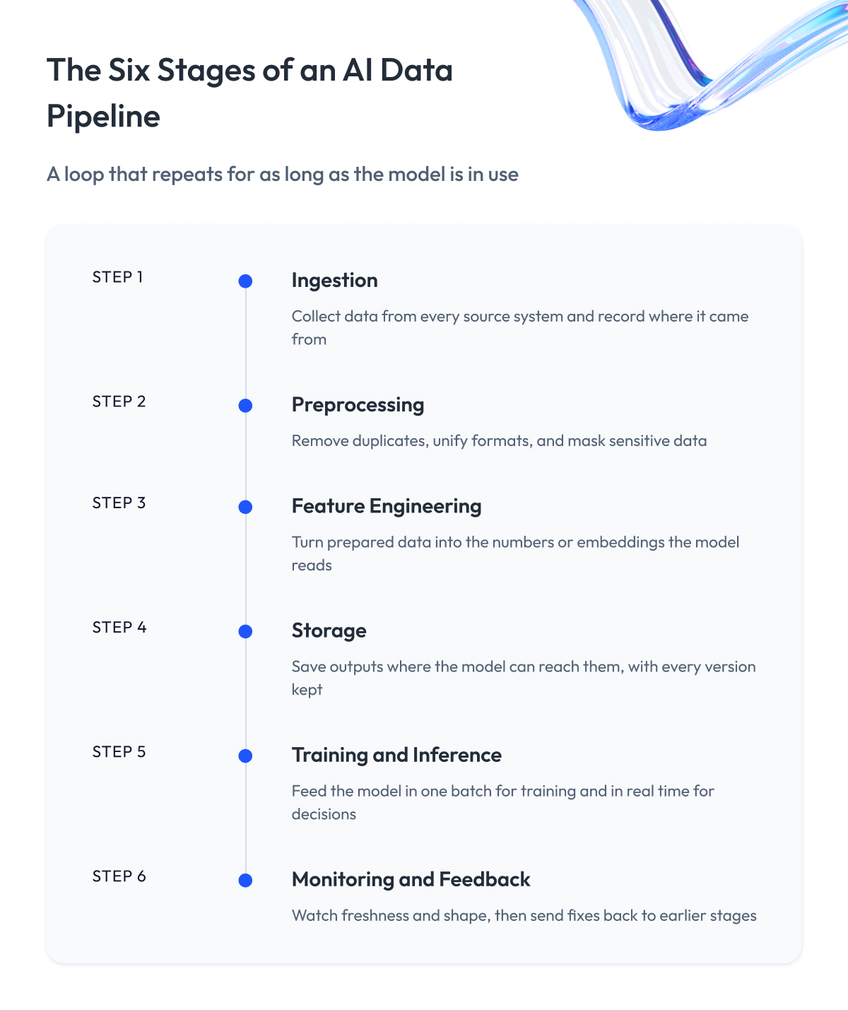 The Six Stages of an AI Data Pipeline The Six Stages of an AI Data Pipeline