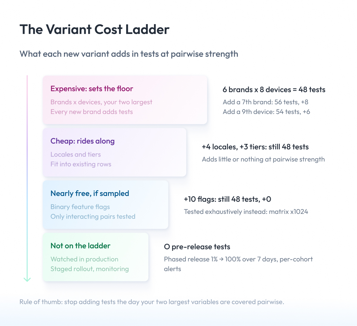 The Variant Cost Ladder