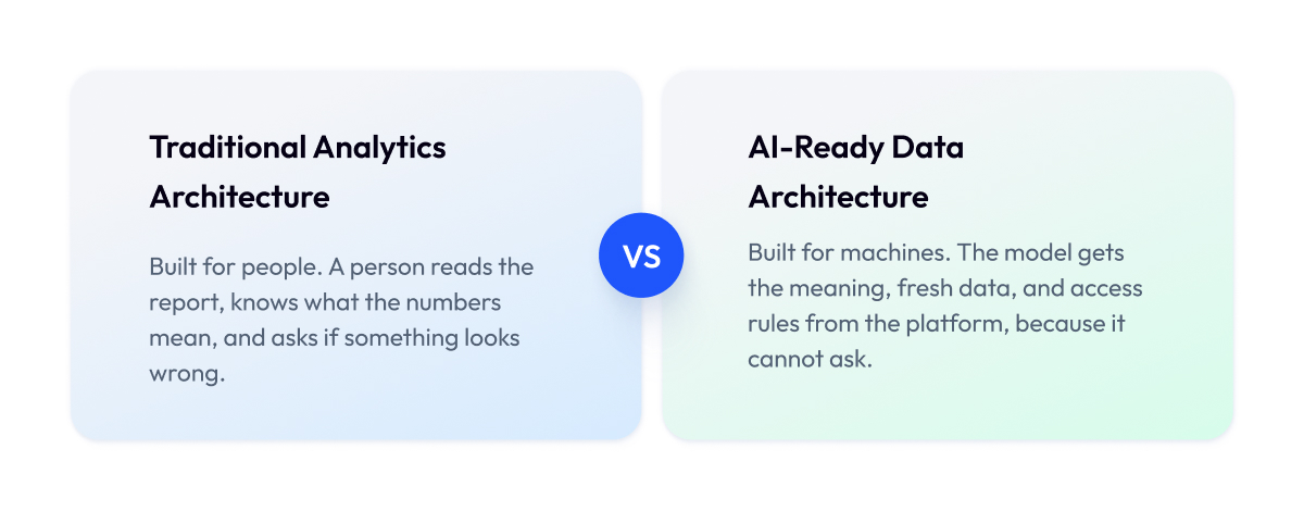 Traditional Analytics Architecture Traditional Analytics Architecture