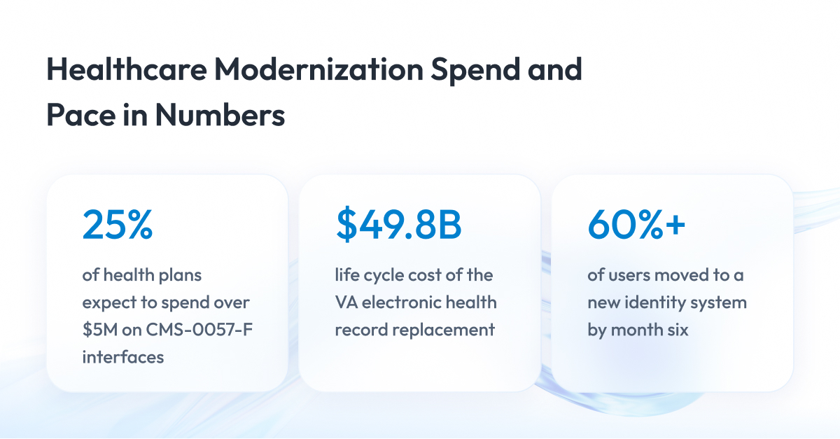 Healthcare Modernization Spend and Pace in Numbers Healthcare Modernization Spend and Pace in Numbers