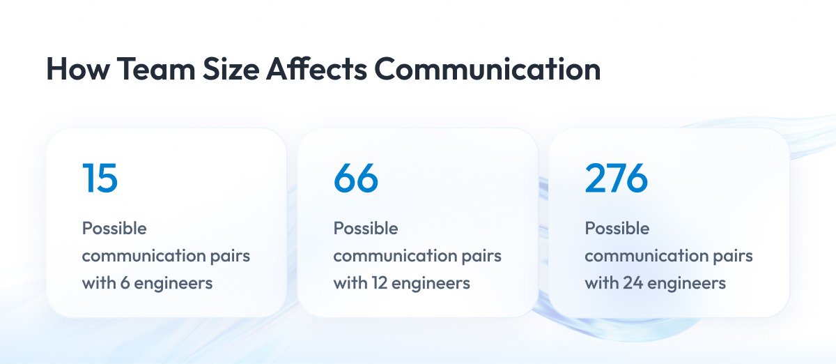 How Team Size Affects Communication