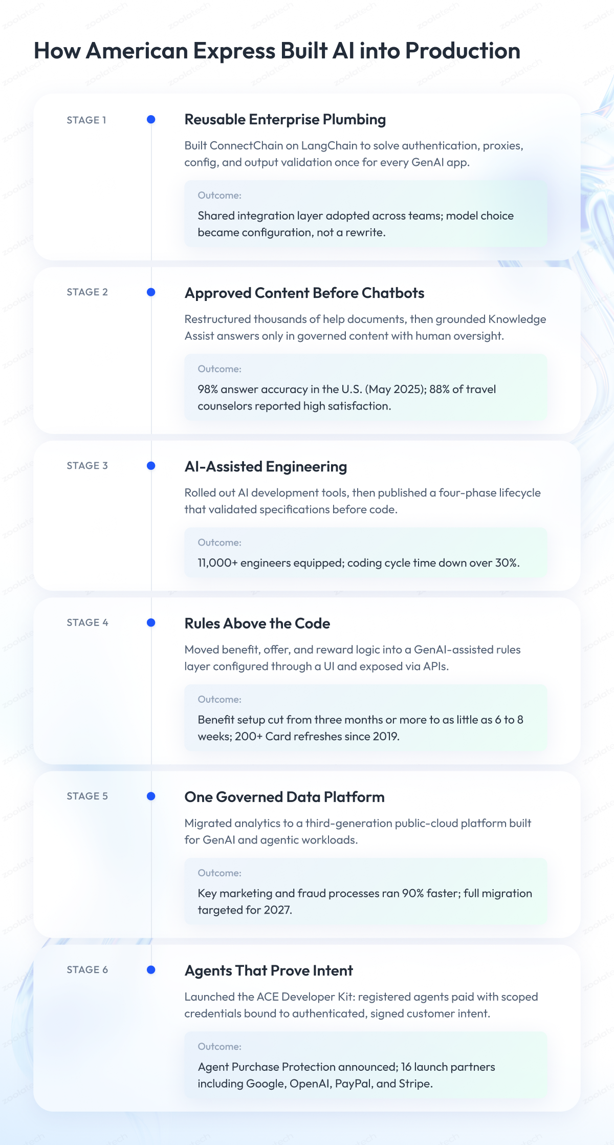 American Express AI Case Study