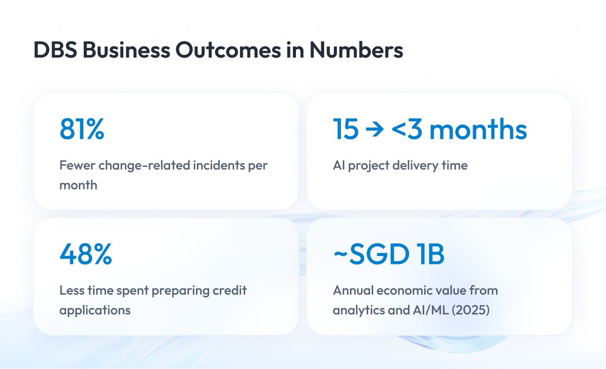 DBS Bank AI Case Study Results